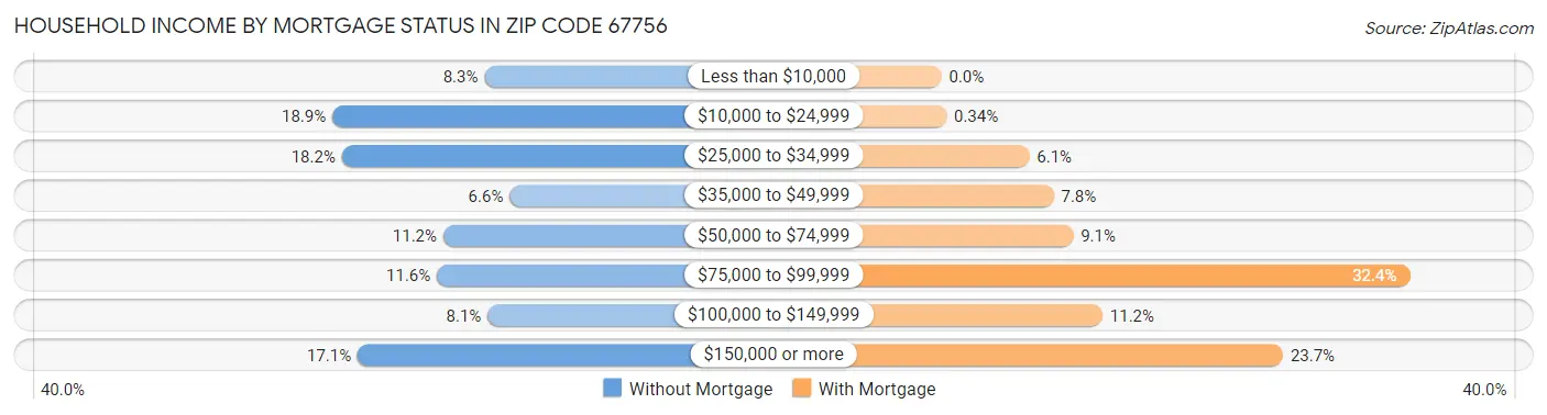 Household Income by Mortgage Status in Zip Code 67756