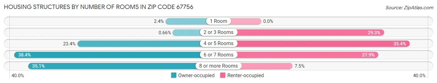 Housing Structures by Number of Rooms in Zip Code 67756