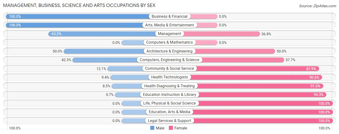 Management, Business, Science and Arts Occupations by Sex in Zip Code 67756