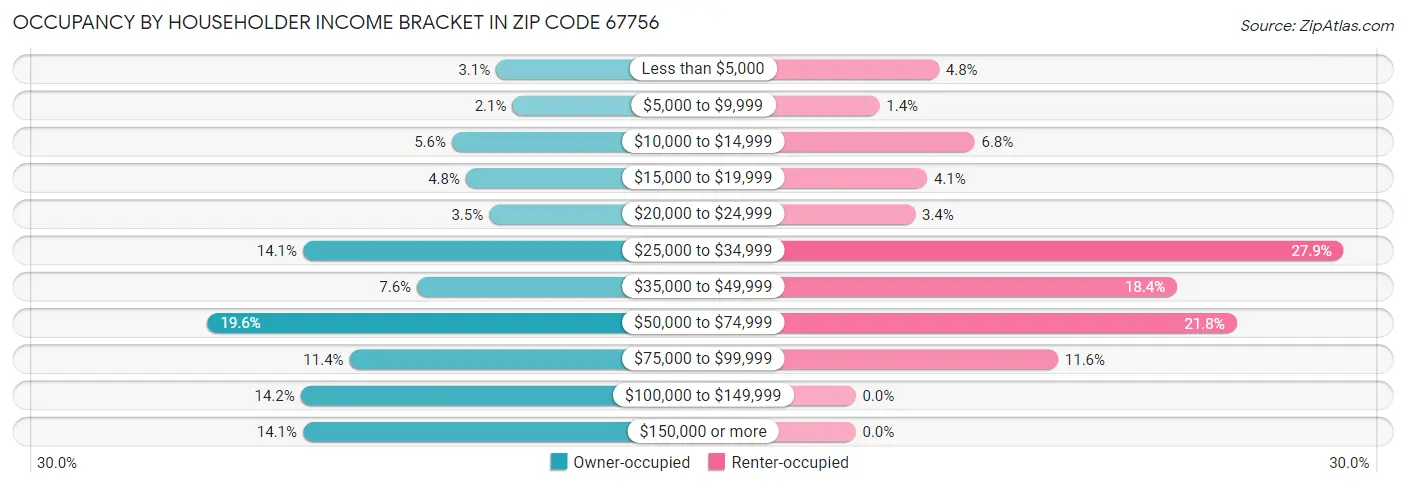 Occupancy by Householder Income Bracket in Zip Code 67756