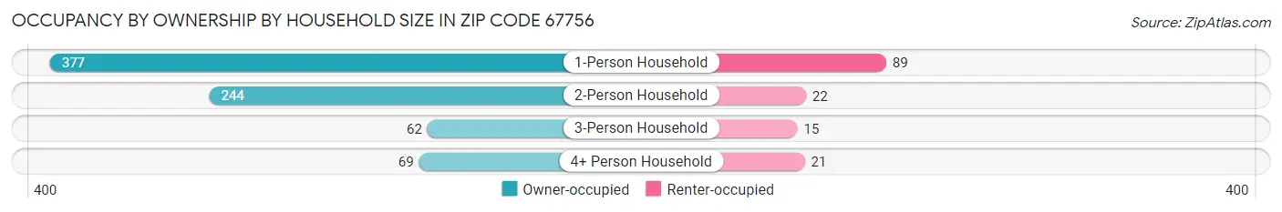 Occupancy by Ownership by Household Size in Zip Code 67756