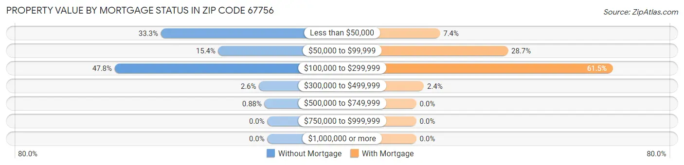 Property Value by Mortgage Status in Zip Code 67756