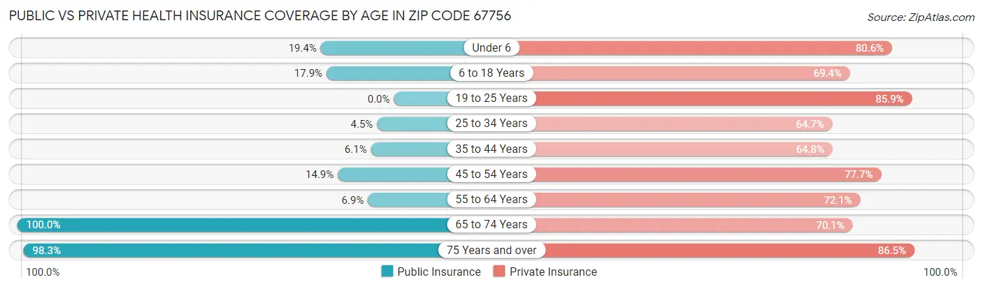 Public vs Private Health Insurance Coverage by Age in Zip Code 67756