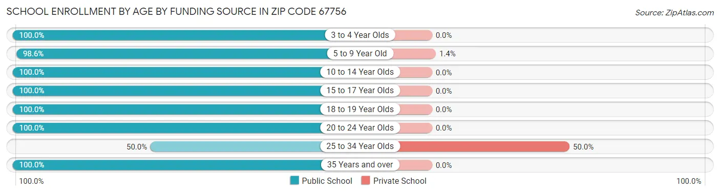 School Enrollment by Age by Funding Source in Zip Code 67756