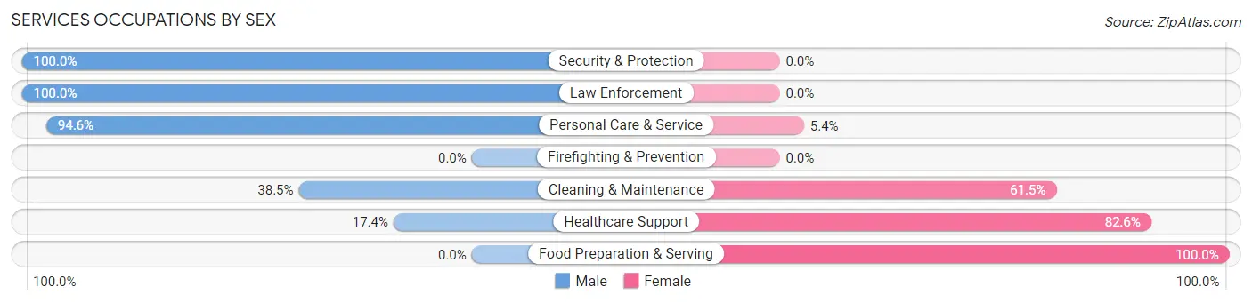 Services Occupations by Sex in Zip Code 67756