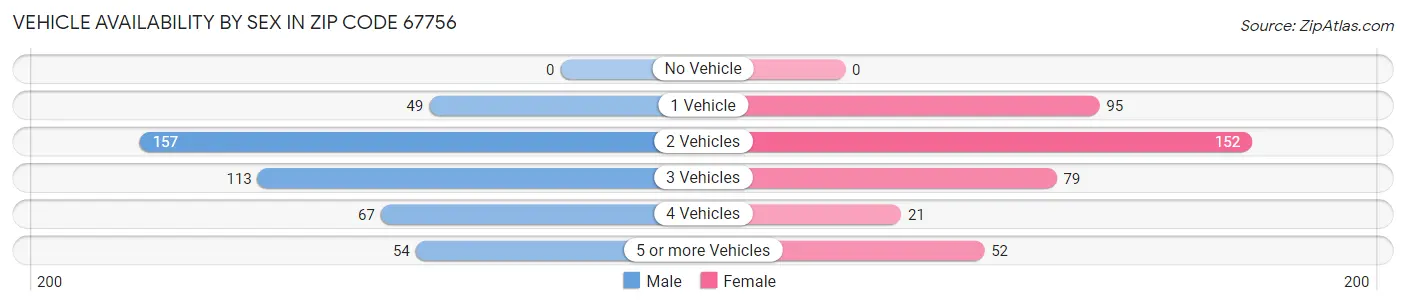 Vehicle Availability by Sex in Zip Code 67756