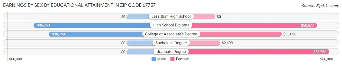 Earnings by Sex by Educational Attainment in Zip Code 67757