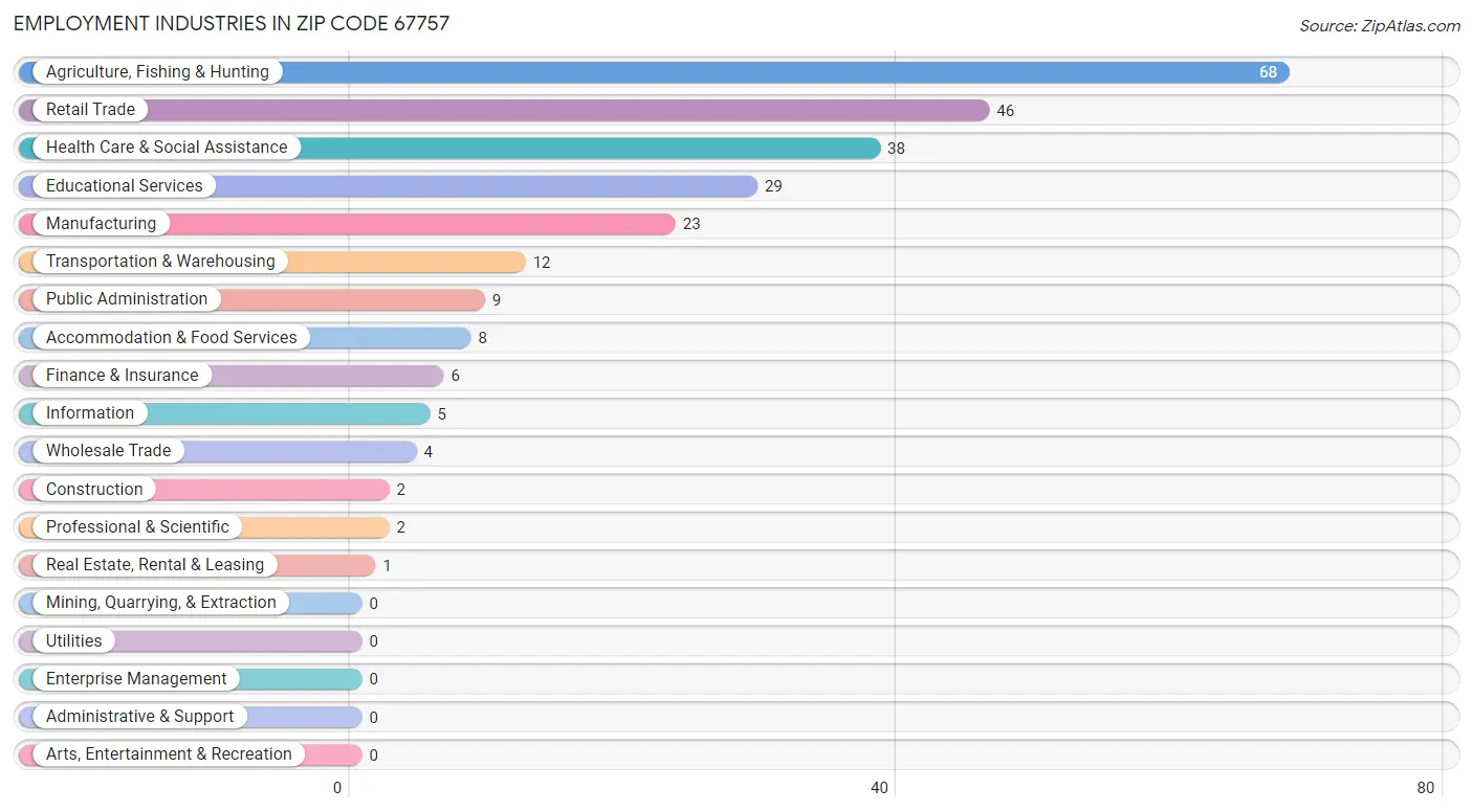 Employment Industries in Zip Code 67757