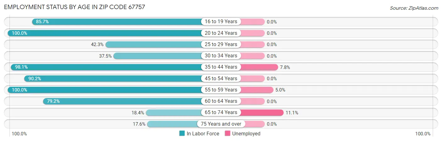 Employment Status by Age in Zip Code 67757