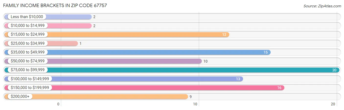 Family Income Brackets in Zip Code 67757