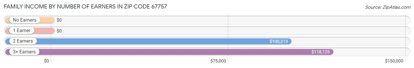 Family Income by Number of Earners in Zip Code 67757