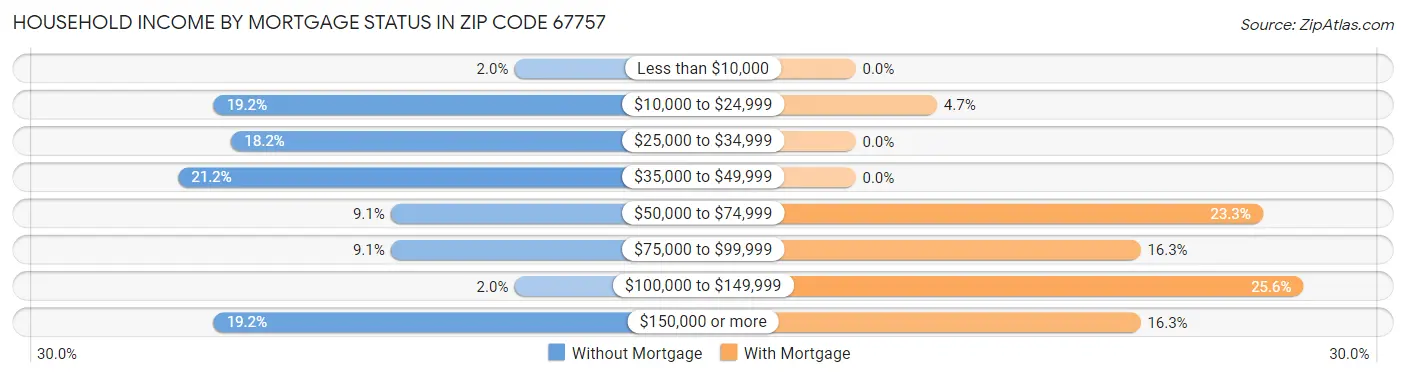 Household Income by Mortgage Status in Zip Code 67757