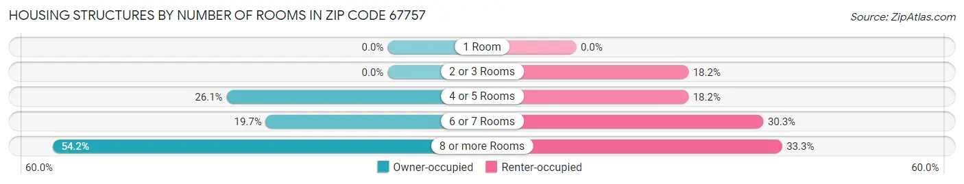 Housing Structures by Number of Rooms in Zip Code 67757
