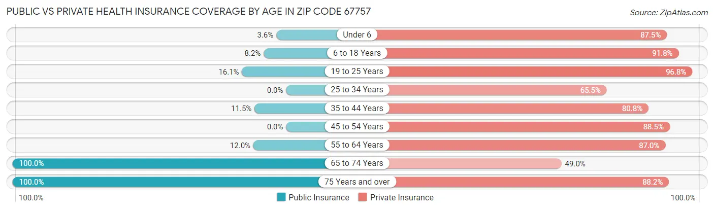Public vs Private Health Insurance Coverage by Age in Zip Code 67757