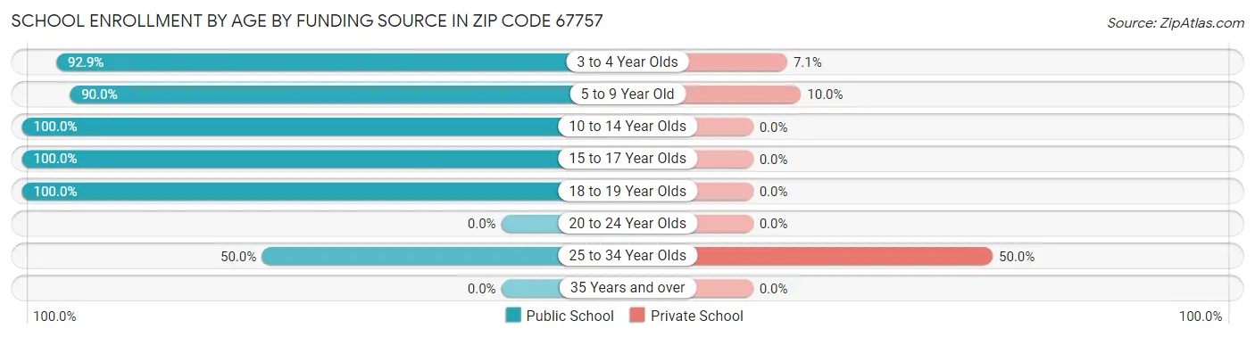 School Enrollment by Age by Funding Source in Zip Code 67757