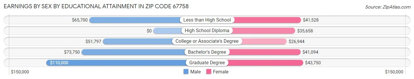 Earnings by Sex by Educational Attainment in Zip Code 67758