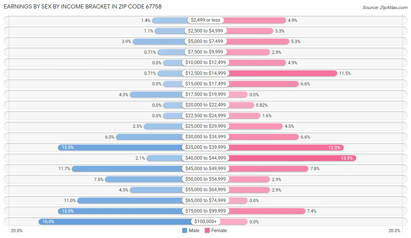 Earnings by Sex by Income Bracket in Zip Code 67758