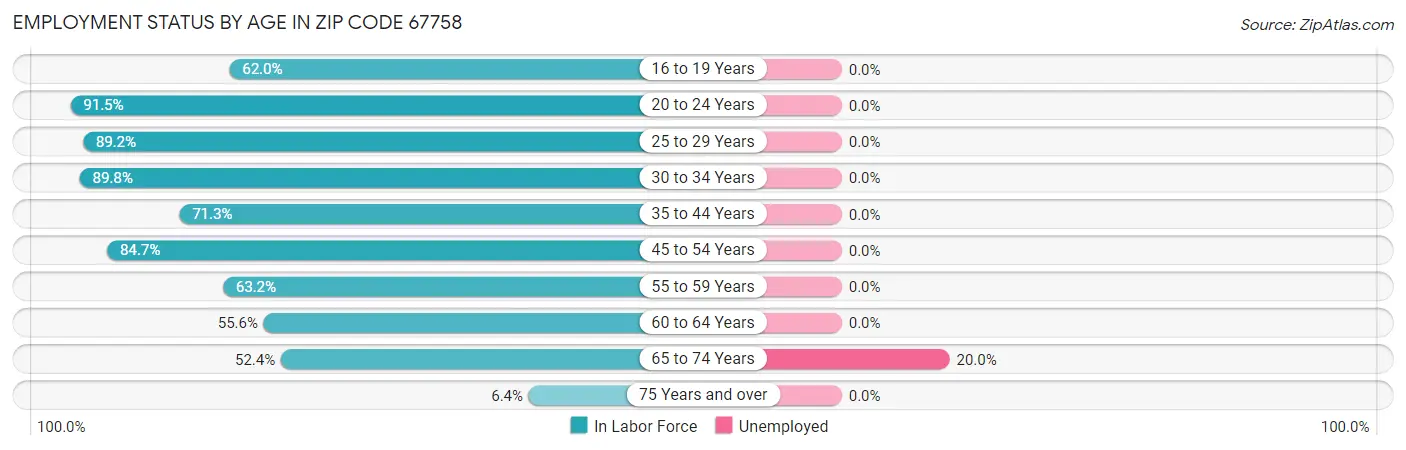 Employment Status by Age in Zip Code 67758