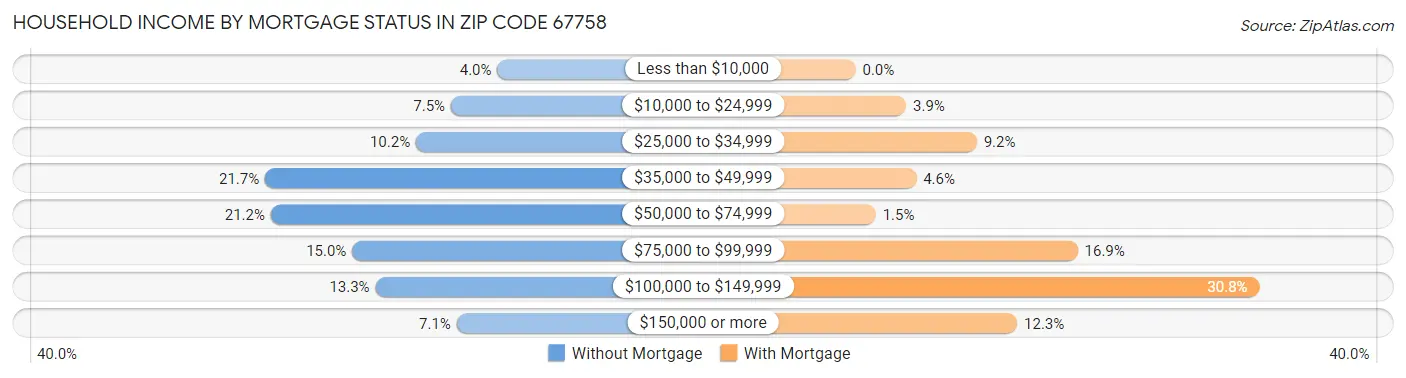 Household Income by Mortgage Status in Zip Code 67758