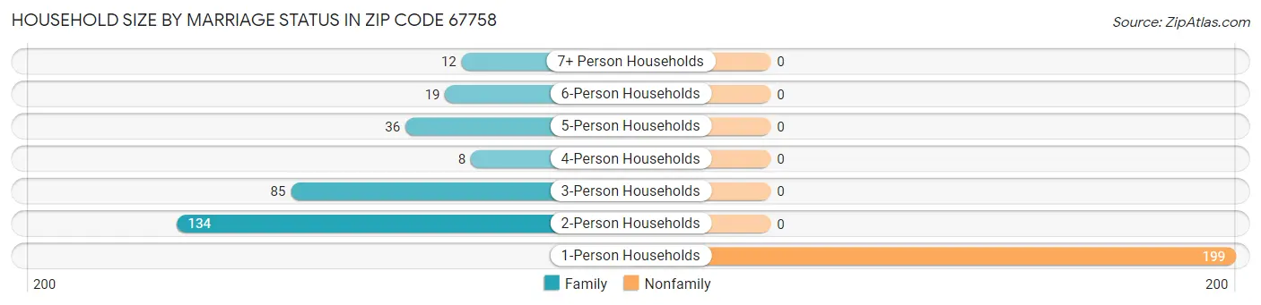 Household Size by Marriage Status in Zip Code 67758