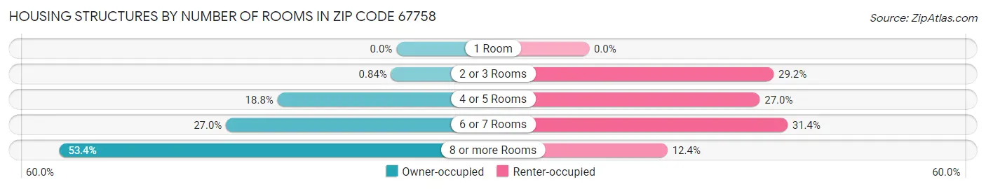 Housing Structures by Number of Rooms in Zip Code 67758