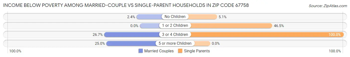 Income Below Poverty Among Married-Couple vs Single-Parent Households in Zip Code 67758