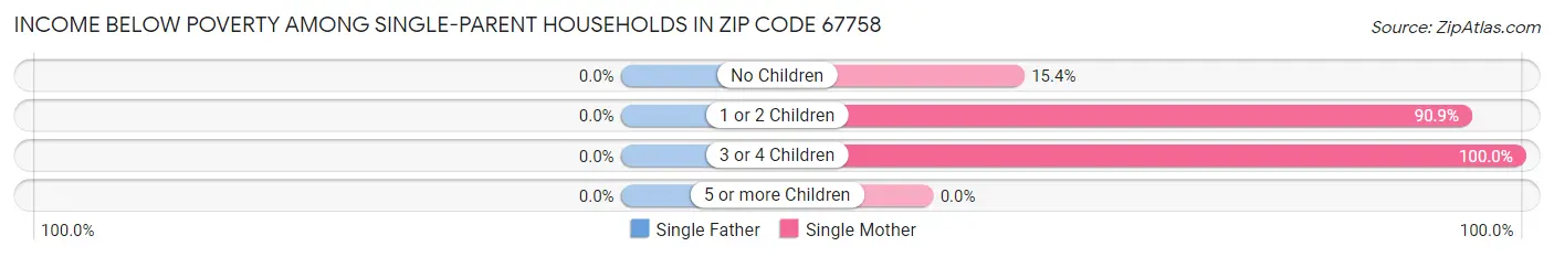 Income Below Poverty Among Single-Parent Households in Zip Code 67758