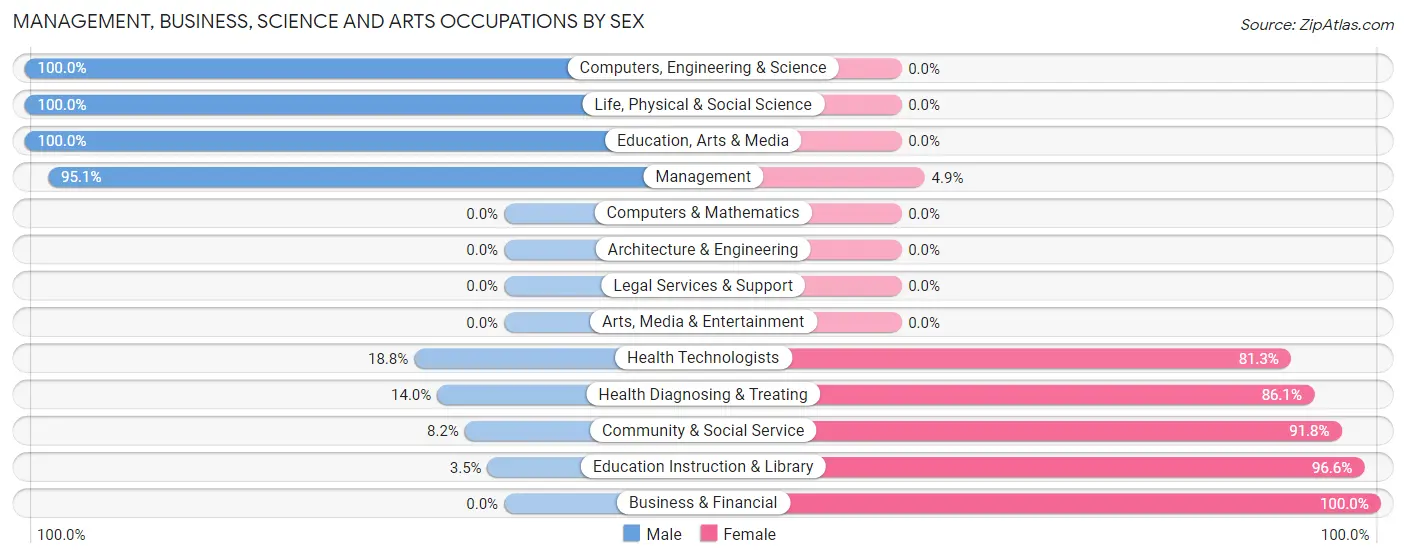 Management, Business, Science and Arts Occupations by Sex in Zip Code 67758