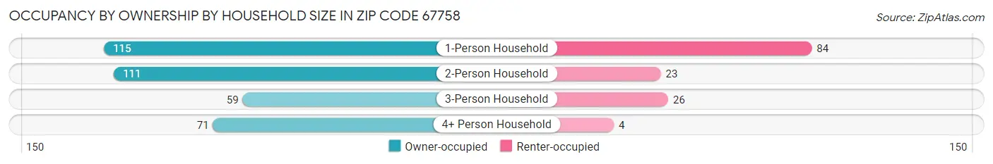 Occupancy by Ownership by Household Size in Zip Code 67758