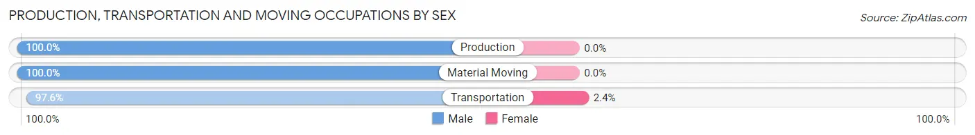 Production, Transportation and Moving Occupations by Sex in Zip Code 67758