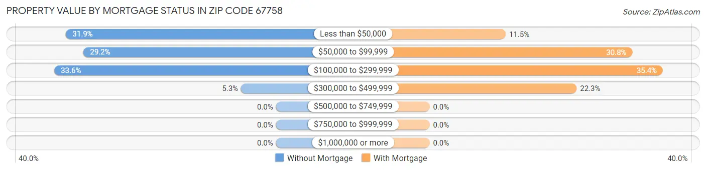 Property Value by Mortgage Status in Zip Code 67758