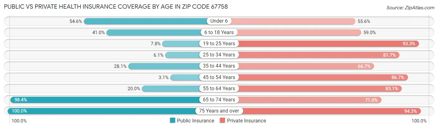 Public vs Private Health Insurance Coverage by Age in Zip Code 67758