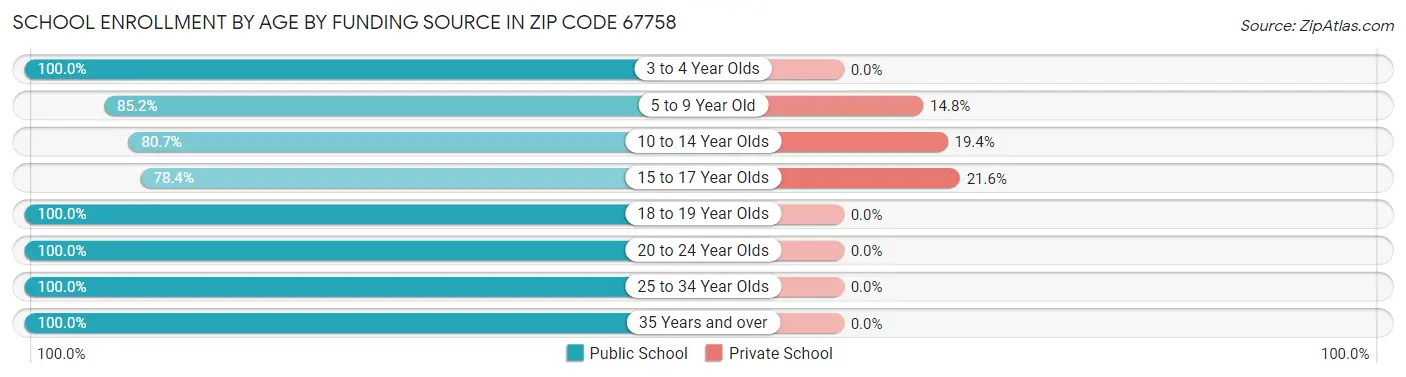 School Enrollment by Age by Funding Source in Zip Code 67758