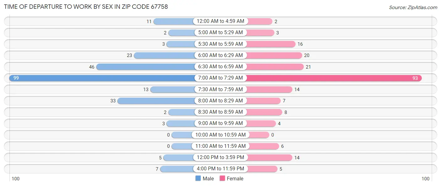 Time of Departure to Work by Sex in Zip Code 67758
