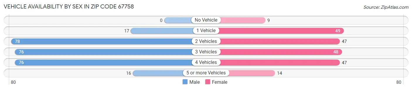 Vehicle Availability by Sex in Zip Code 67758