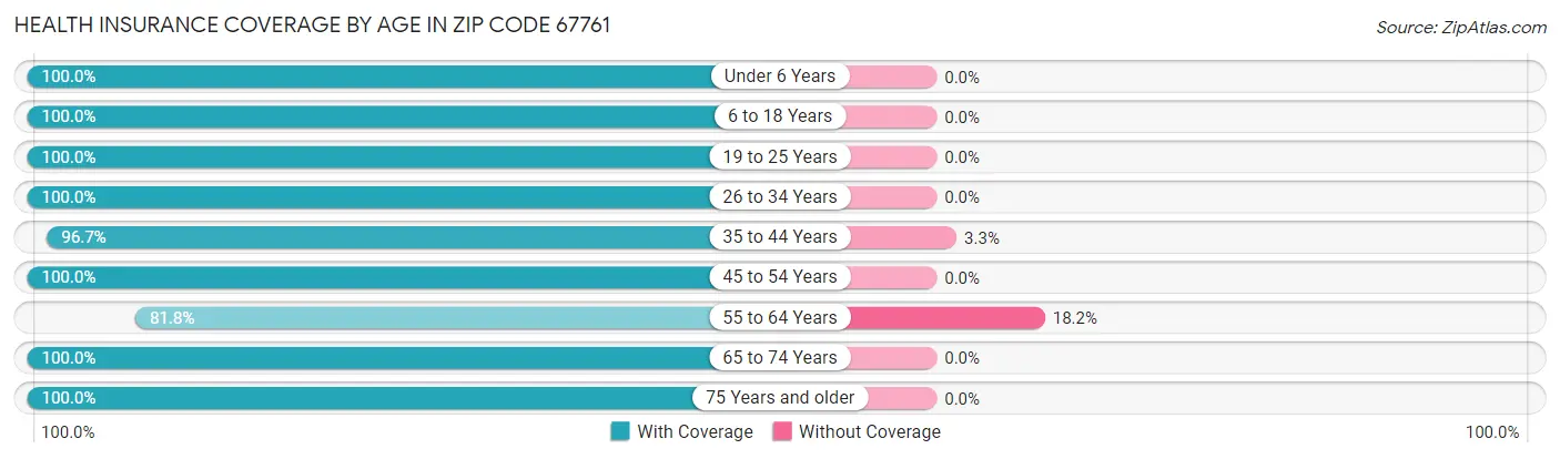 Health Insurance Coverage by Age in Zip Code 67761