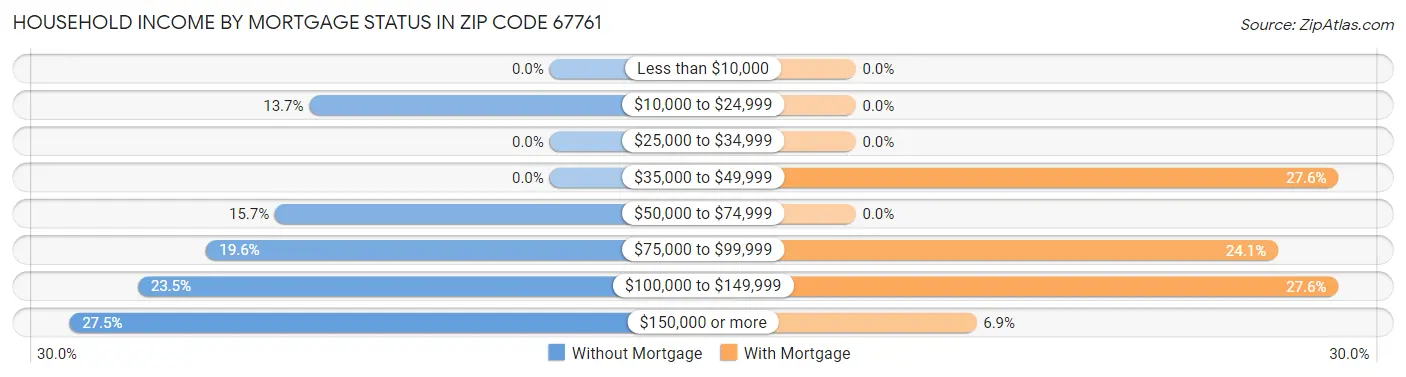 Household Income by Mortgage Status in Zip Code 67761