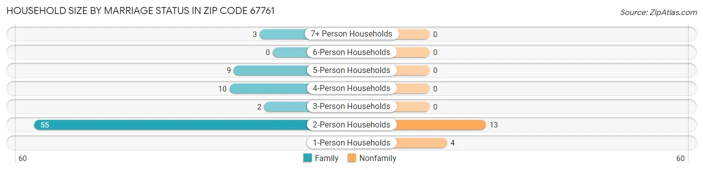 Household Size by Marriage Status in Zip Code 67761