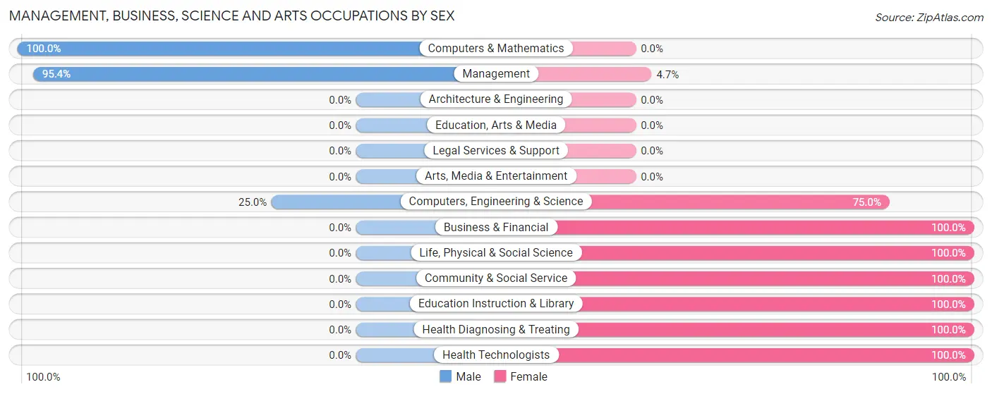 Management, Business, Science and Arts Occupations by Sex in Zip Code 67761