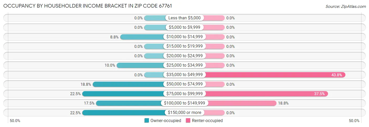 Occupancy by Householder Income Bracket in Zip Code 67761