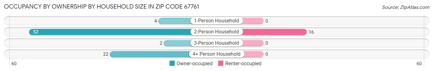 Occupancy by Ownership by Household Size in Zip Code 67761