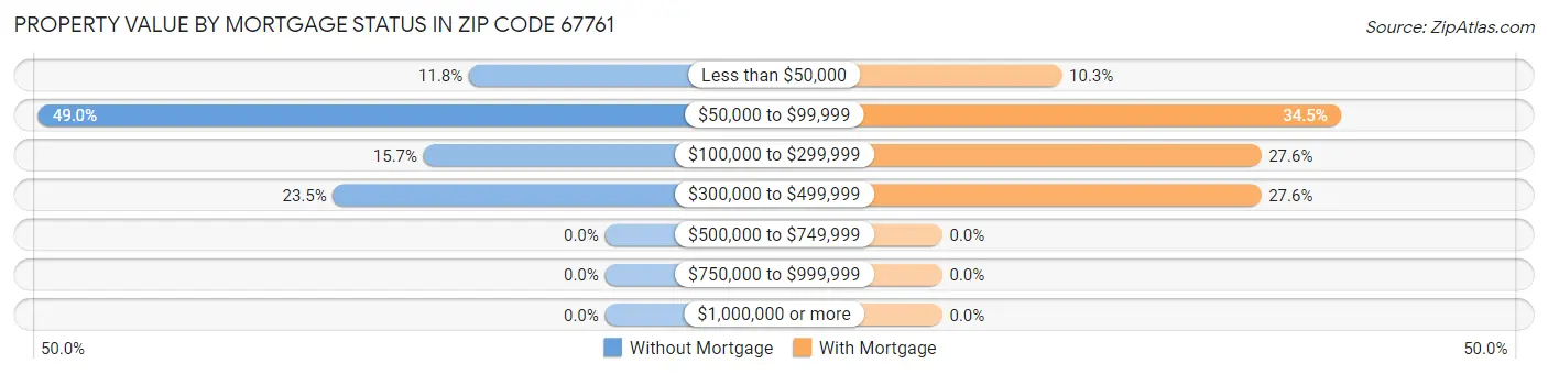 Property Value by Mortgage Status in Zip Code 67761