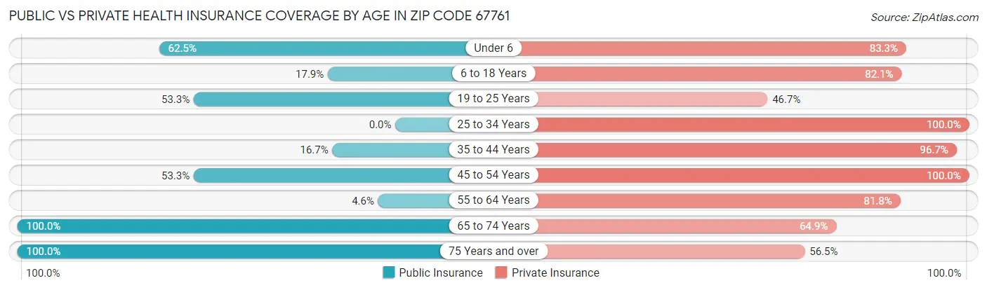 Public vs Private Health Insurance Coverage by Age in Zip Code 67761