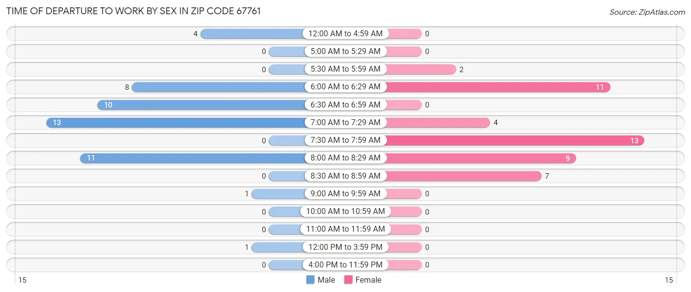 Time of Departure to Work by Sex in Zip Code 67761