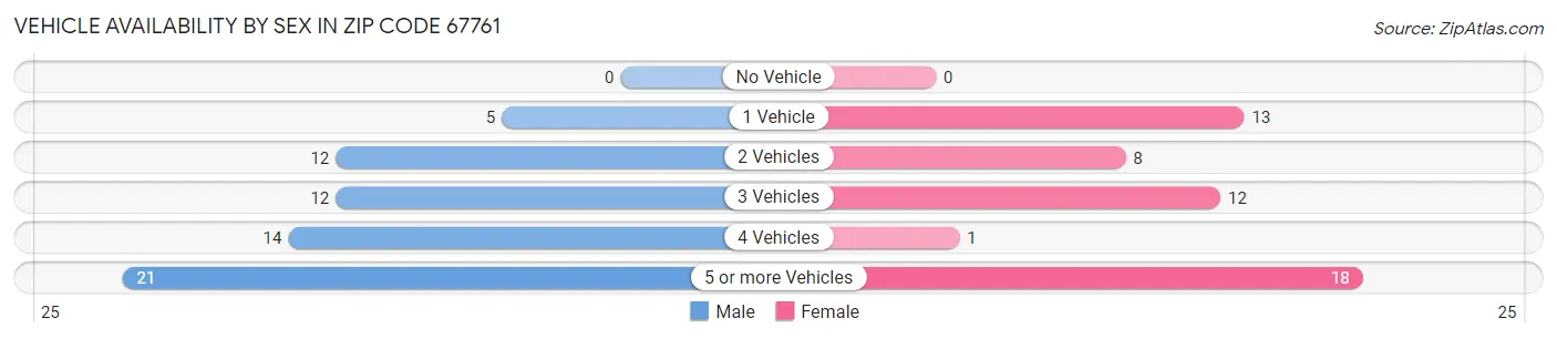 Vehicle Availability by Sex in Zip Code 67761