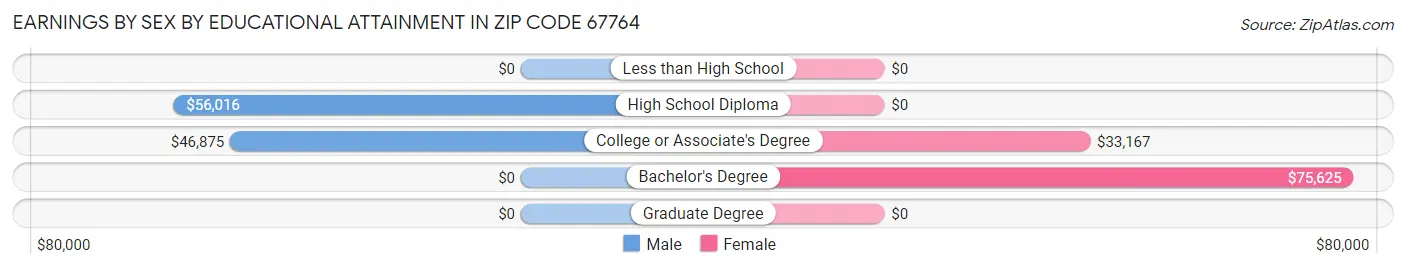 Earnings by Sex by Educational Attainment in Zip Code 67764
