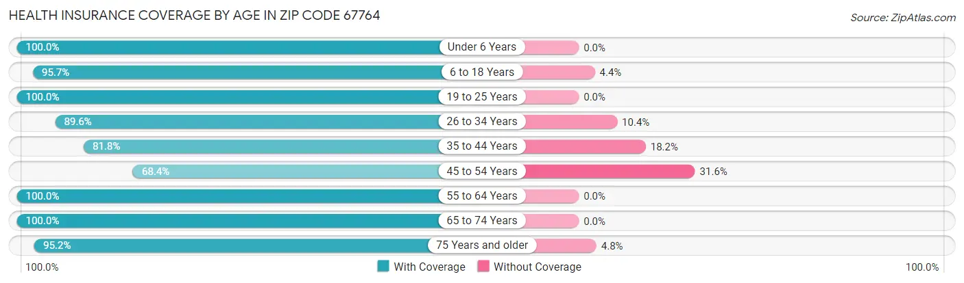 Health Insurance Coverage by Age in Zip Code 67764