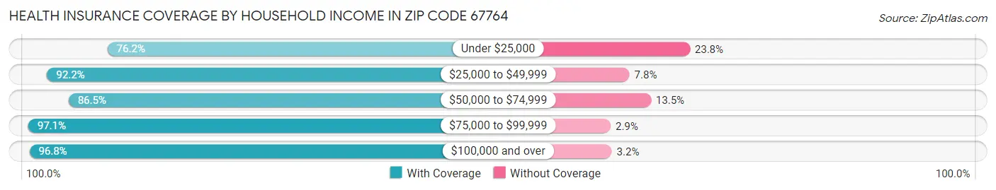 Health Insurance Coverage by Household Income in Zip Code 67764