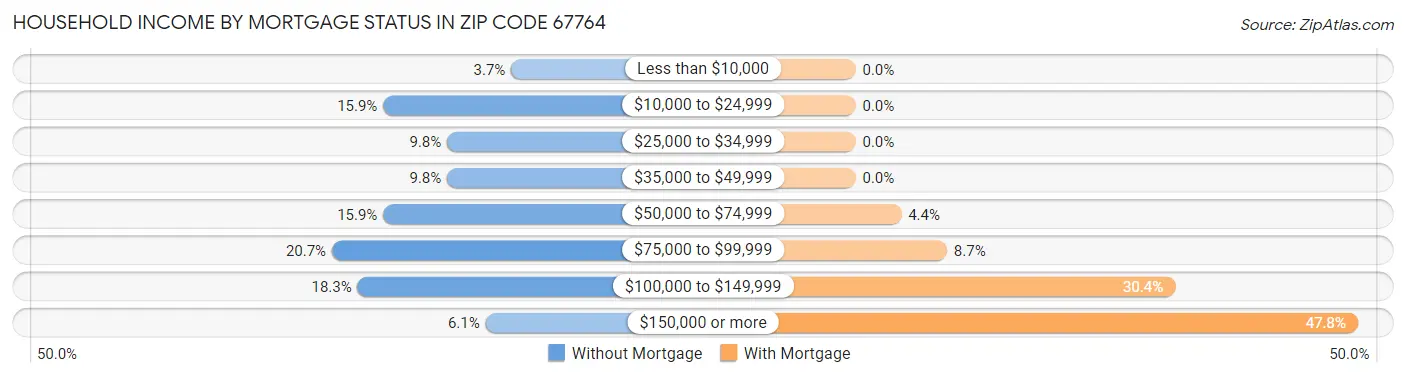 Household Income by Mortgage Status in Zip Code 67764