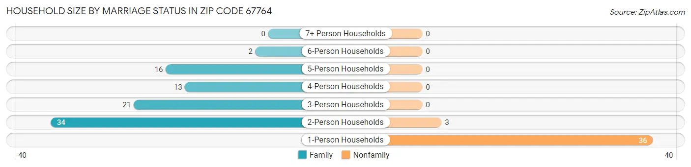 Household Size by Marriage Status in Zip Code 67764